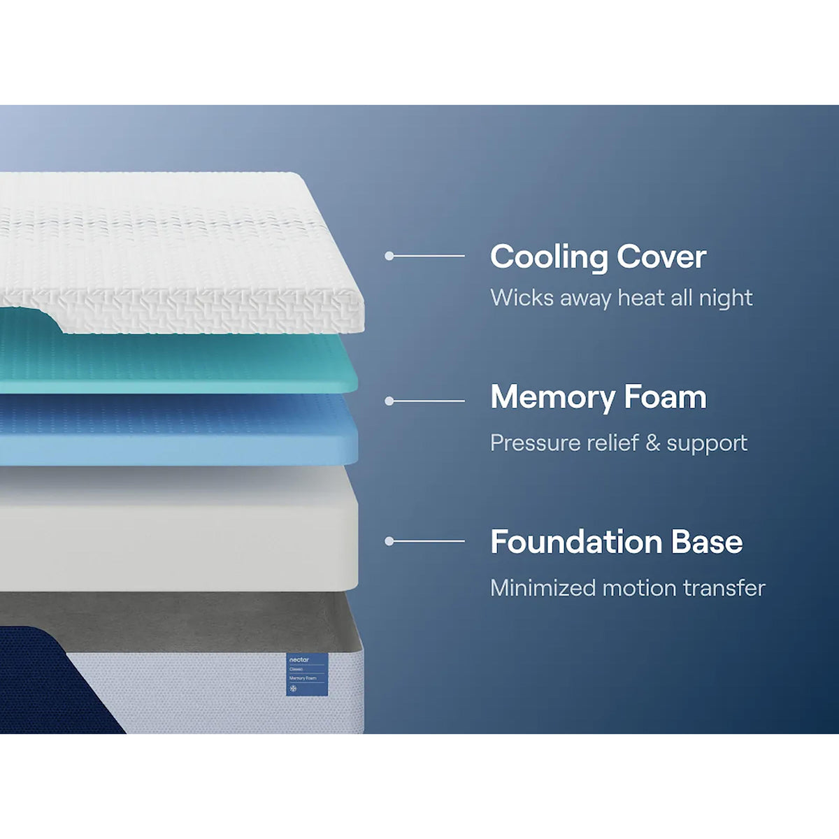  Nectar Sleep Nectar Classic Memory Foam M12511 Twin Mattress IMAGE 6
