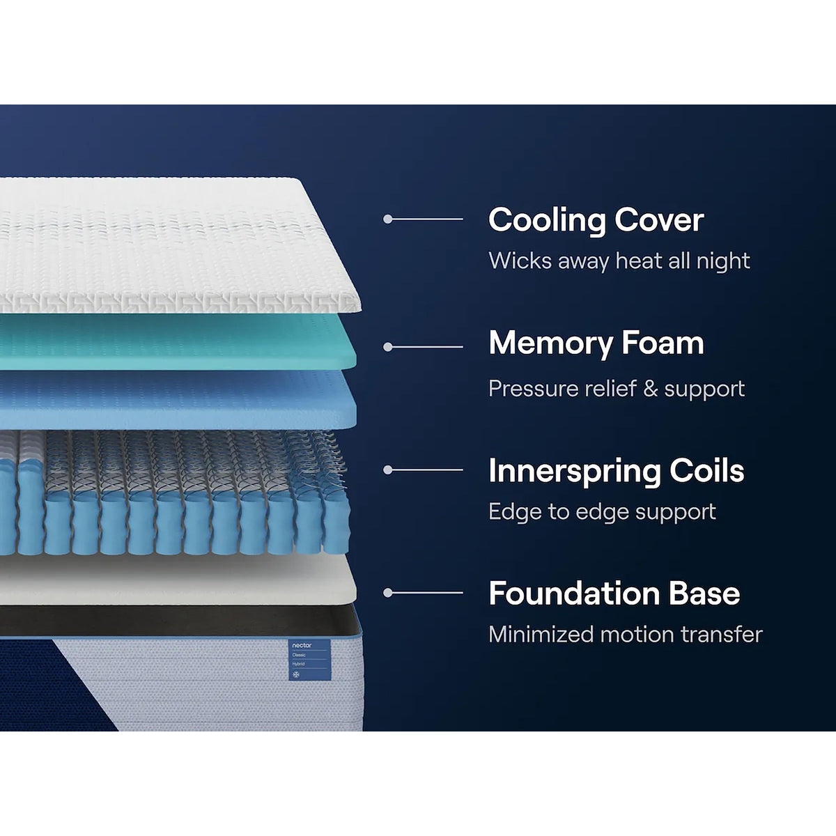  Nectar Sleep Nectar Classic Hybrid M14021 Full Mattress IMAGE 6